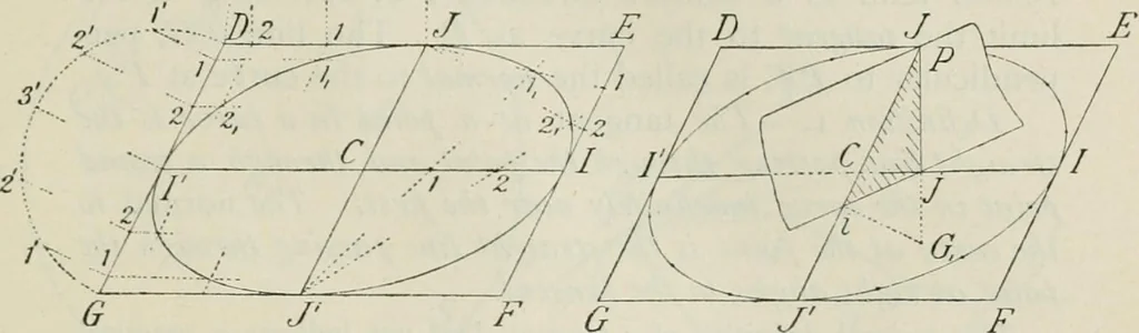 An illustration from Practical plane and solid geometry for advanced students, including graphic statics, adapted to the requirements of the South Kensington syllabus, 1899, leaf 104