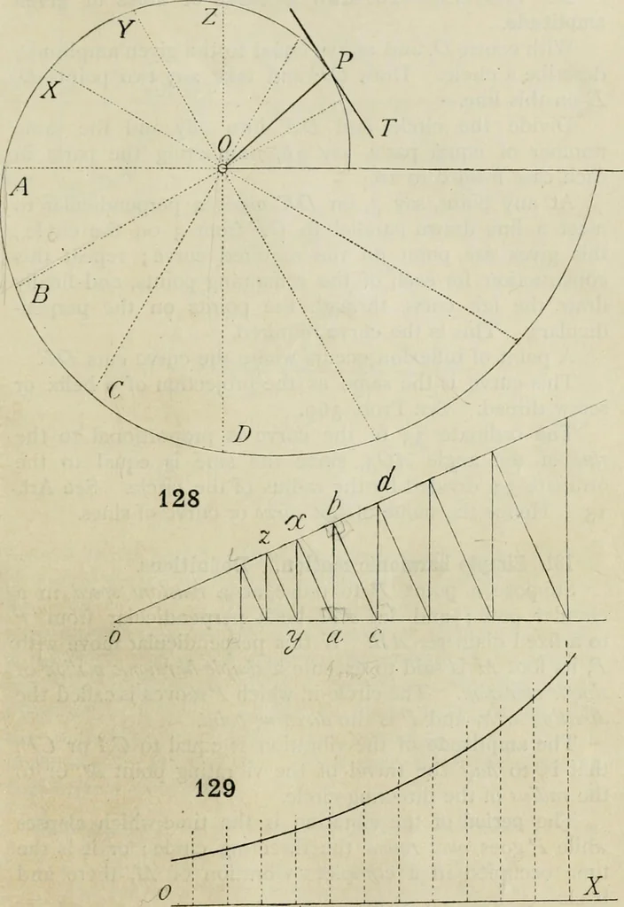 An illustration from Practical plane and solid geometry for advanced students, including graphic statics, adapted to the requirements of the South Kensington syllabus, 1899, leaf 142