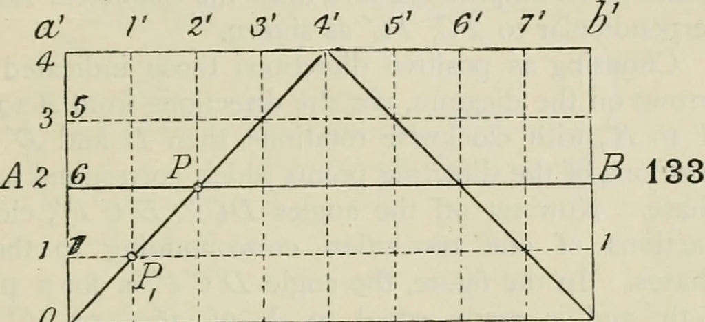 An illustration from Practical plane and solid geometry for advanced students, including graphic statics, adapted to the requirements of the South Kensington syllabus, 1899, leaf 146