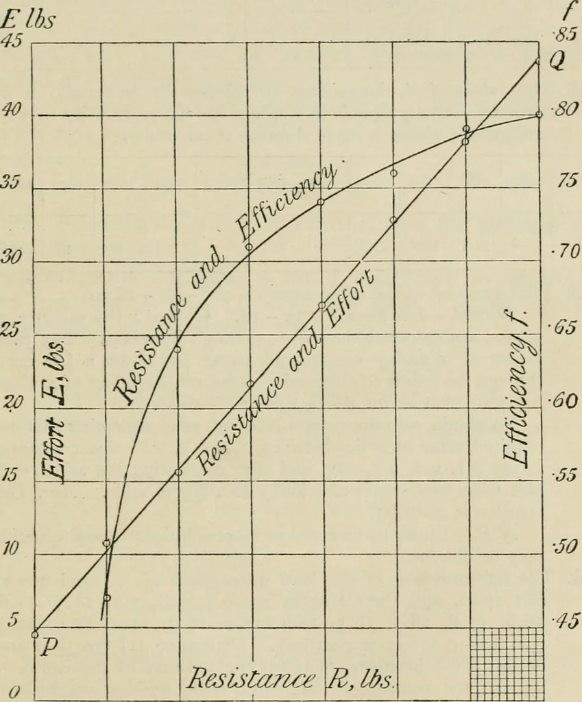 An illustration from Practical plane and solid geometry for advanced students, including graphic statics, adapted to the requirements of the South Kensington syllabus, 1899, leaf 186