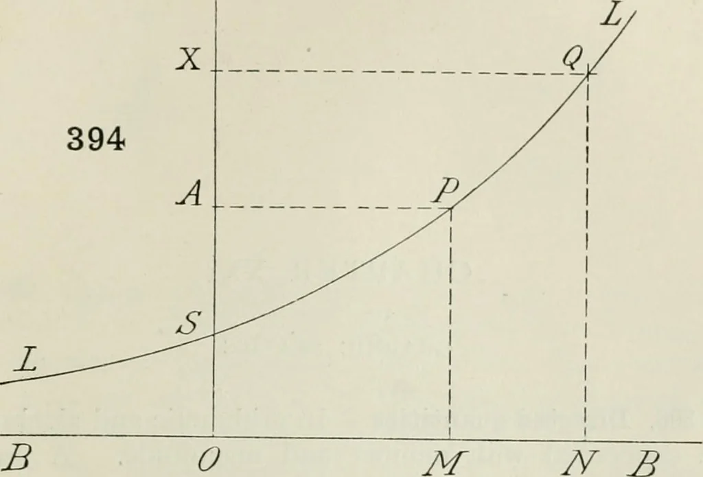 An illustration from Practical plane and solid geometry for advanced students, including graphic statics, adapted to the requirements of the South Kensington syllabus, 1899, leaf 516