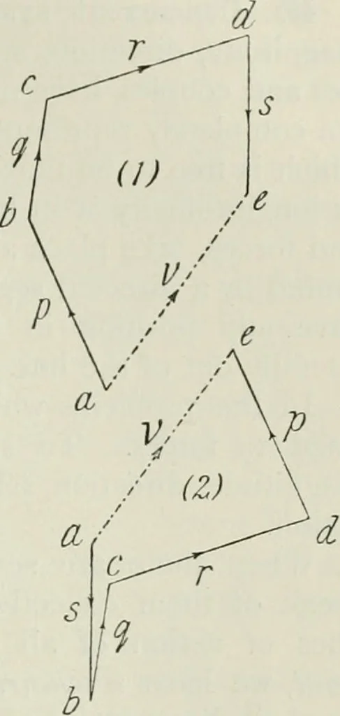 An illustration from Practical plane and solid geometry for advanced students, including graphic statics, adapted to the requirements of the South Kensington syllabus, 1899, leaf 524