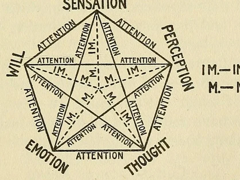 An illustration from Practical psychology : an advanced manual in the science of mental development, in eleven lessons, 1922, leaf 401
