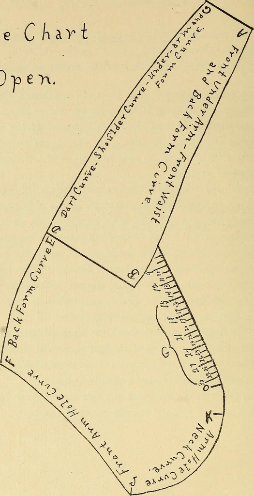 An illustration from Practical sewing and dressmaking, 1913, leaf 33