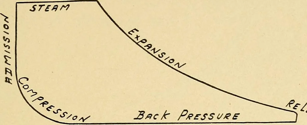 An illustration from Practical stationary engineering : in form of questions and answers, 1909, leaf 232
