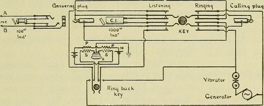 An illustration from The practical telephone handbook and guide to the telephonic exchange, 1906, leaf 208