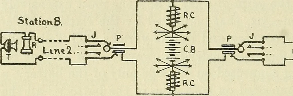 An illustration from The practical telephone handbook and guide to the telephonic exchange, 1906, leaf 237