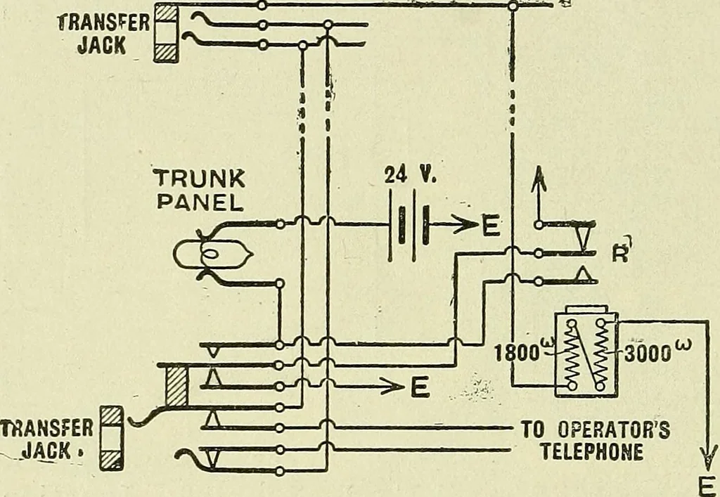 An illustration from The practical telephone handbook and guide to the telephonic exchange, 1906, leaf 517