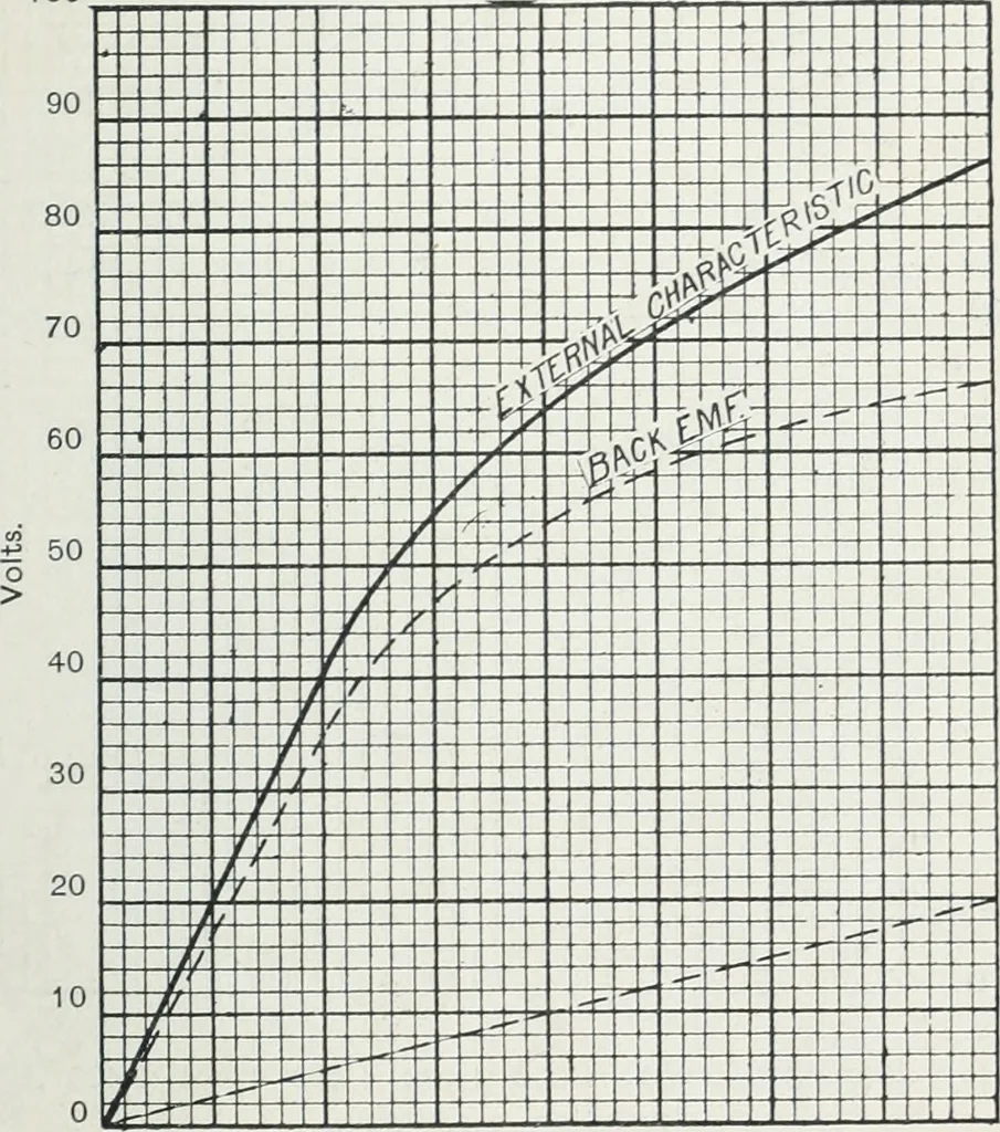 An illustration from The practical testing of dynamos and motors, 1905, leaf 170