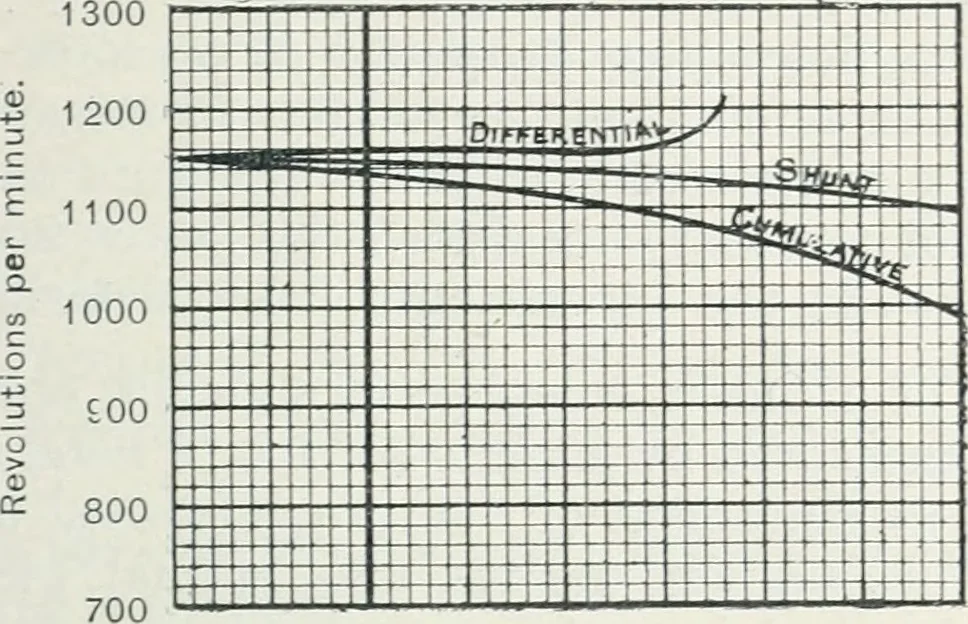 An illustration from The practical testing of dynamos and motors, 1905, leaf 188