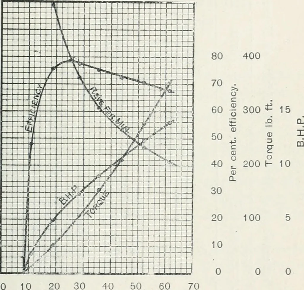 An illustration from The practical testing of dynamos and motors, 1905, leaf 212