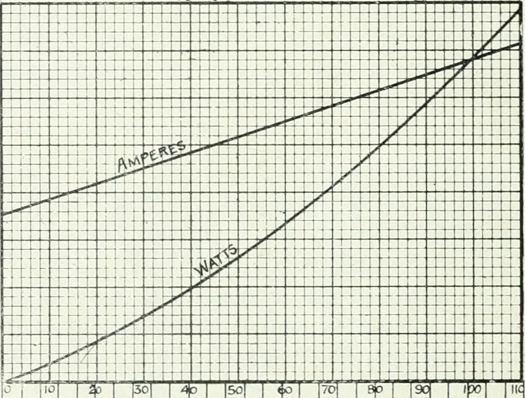 An illustration from The practical testing of dynamos and motors, 1905, leaf 227