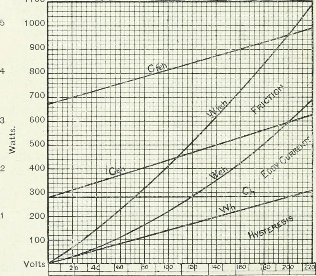 An illustration from The practical testing of dynamos and motors, 1905, leaf 233