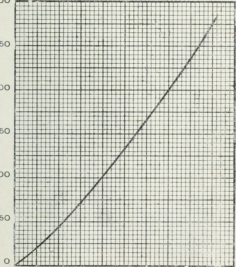 An illustration from The practical testing of dynamos and motors, 1905, leaf 240