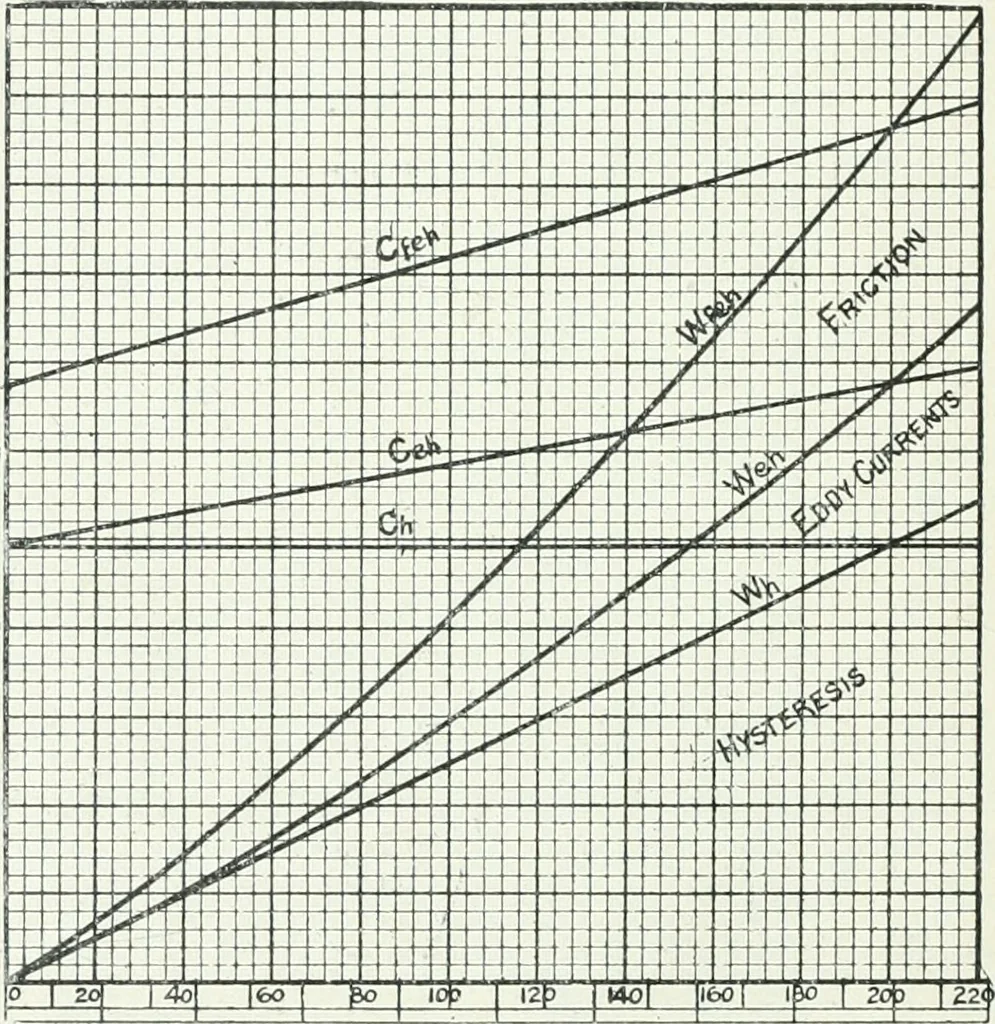 An illustration from The practical testing of dynamos and motors, 1905, leaf 241