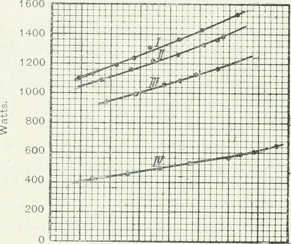 An illustration from The practical testing of dynamos and motors, 1905, leaf 245