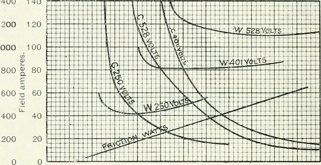 An illustration from The practical testing of dynamos and motors, 1905, leaf 251