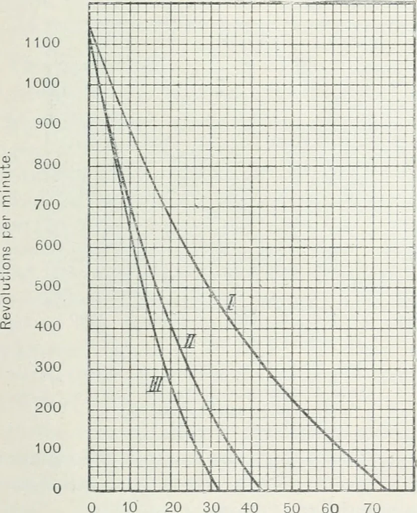An illustration from The practical testing of dynamos and motors, 1905, leaf 258