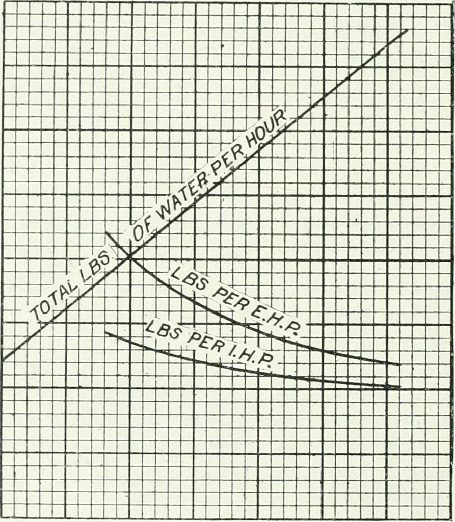 An illustration from The practical testing of dynamos and motors, 1905, leaf 267
