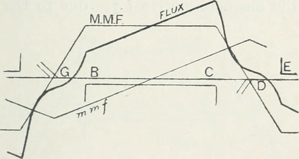 An illustration from The practical testing of dynamos and motors, 1905, leaf 286