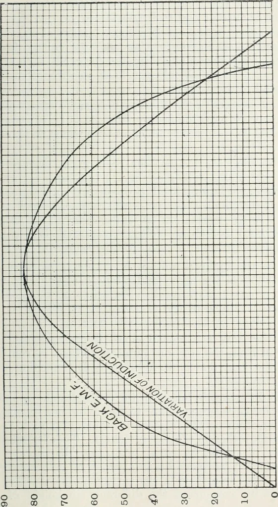 An illustration from The practical testing of dynamos and motors, 1905, leaf 296