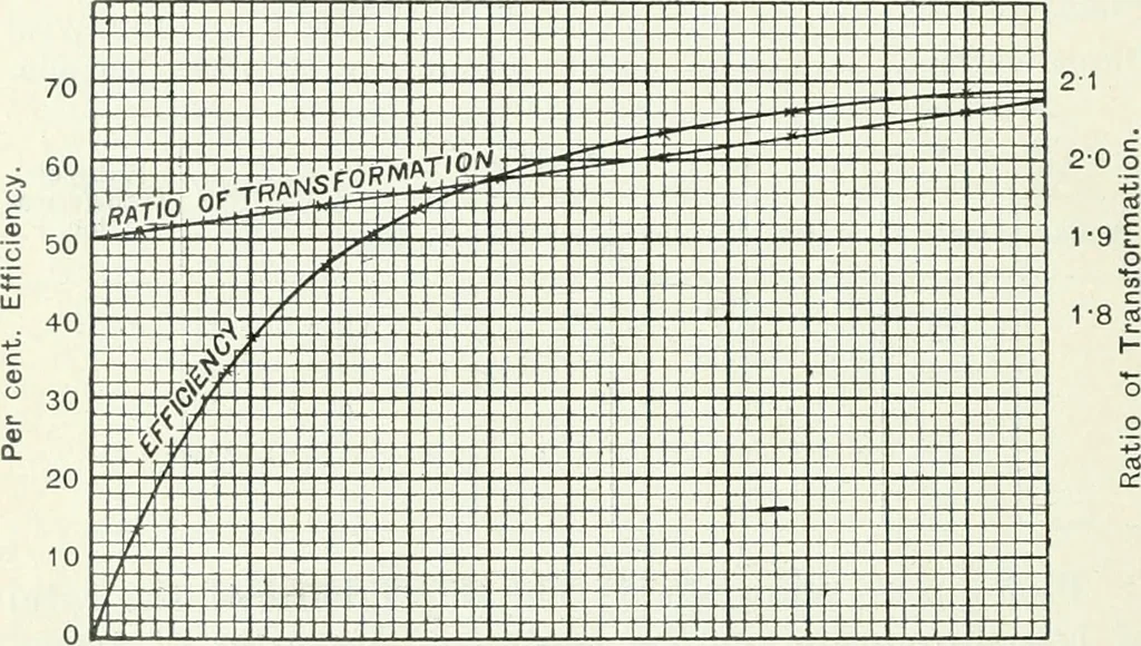 An illustration from The practical testing of dynamos and motors, 1905, leaf 311