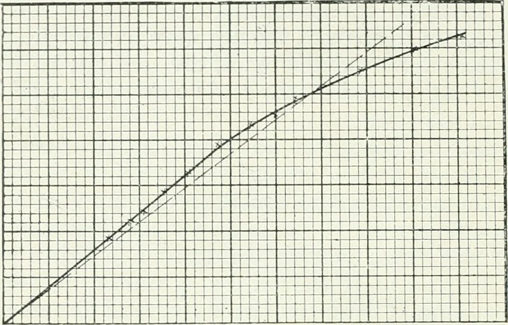 An illustration from The practical testing of dynamos and motors, 1905, leaf 321