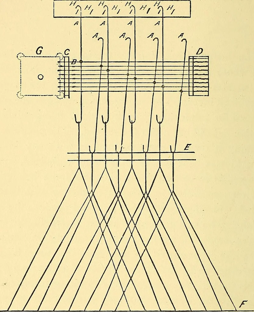 An illustration from A practical treatise on weaving and designing of textile fabrics : with chapters on the principles of construction of the loom, calculations and colour, 1879, leaf 67