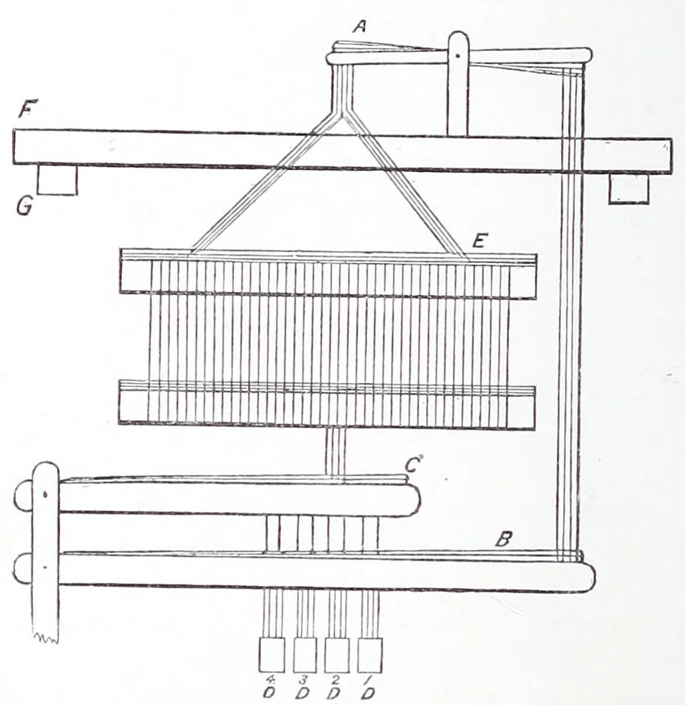 An illustration from A practical treatise on weaving and designing of textile fabrics : with chapters on the principles of construction of the loom, calculations, and colour, 1885, leaf 64