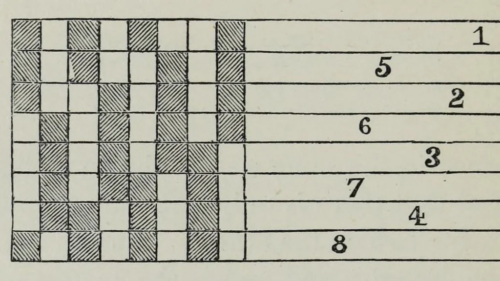 An illustration from A practical treatise on the construction of the power-loom and the art of weaving : all descriptions of texture produced by leaves of heddles : illustrated with diagrams, with calculations and instructions for the production of cotton, woollen, linen, and jute fabrics : intended as a textbook for those engaged in the trade, 1883, leaf 124