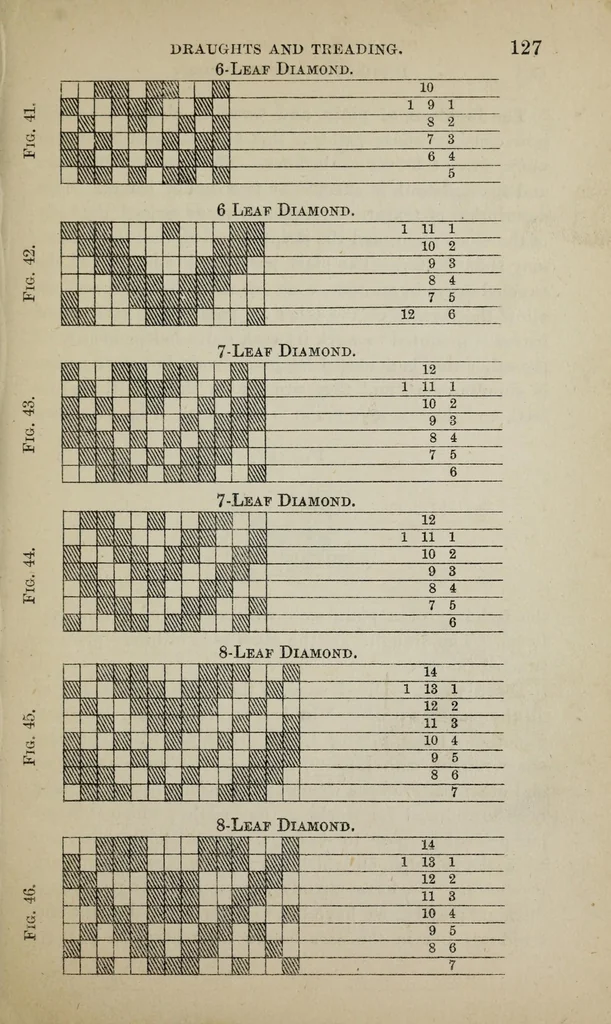 An illustration from A practical treatise on the construction of the power-loom and the art of weaving : all descriptions of texture produced by leaves of heddles : illustrated with diagrams, with calculations and instructions for the production of cotton, woollen, linen, and jute fabrics : intended as a textbook for those engaged in the trade, 1887, leaf 131