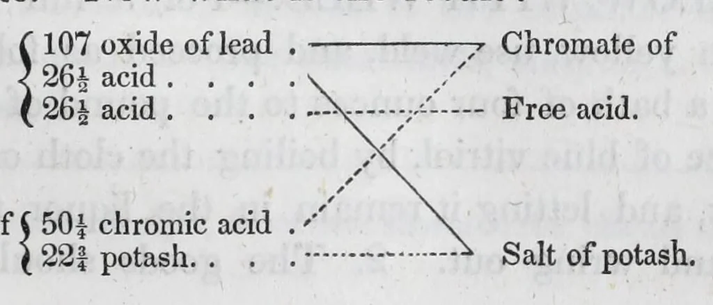 An illustration from A practical treatise on dyeing and calico-printing : including the latest inventions and improvements : also a description of the origin, manufacture, uses, and chemical properties of the various animal, vegetable, and mineral substances employed in these arts : with an appendix comprising definitions of chemical terms, with tables of weights, measures, thermometers, hydrometers, &c., 1860, leaf 353