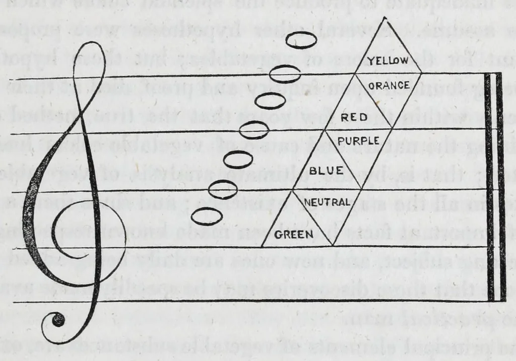 An illustration from A practical treatise on dyeing and calico-printing : including the latest inventions and improvements : also a description of the origin, manufacture, uses, and chemical properties of the various animal, vegetable, and mineral substances employed in these arts : with an appendix comprising definitions of chemical terms, with tables of weights, measures, thermometers, hydrometers, &c., 1860, leaf 53