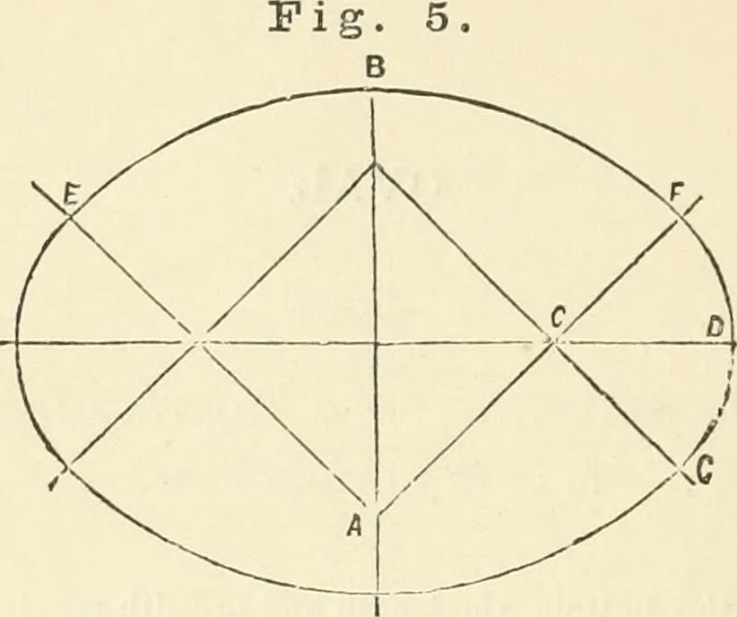 An illustration from A practical workshop companion for tin, sheet iron and copper plate workers : containing rules for describing various kinds of patterns used by tin, sheet iron and copper plate workers : practical geometry, mensuration of surfaces and solids, tables of the weights of metals, lead pipe, etc., tables of areas and circumferences of circles : japans, varnishes, lackers, cements, compositions, etc., etc., etc., 1876, leaf 17
