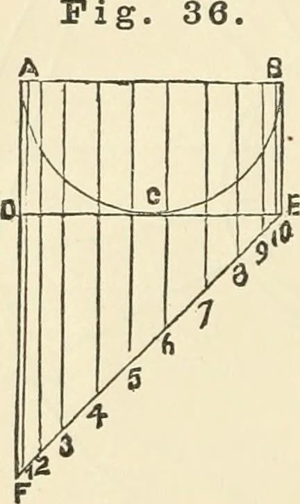 An illustration from A practical workshop companion for tin, sheet iron and copper plate workers : containing rules for describing various kinds of patterns used by tin, sheet iron and copper plate workers : practical geometry, mensuration of surfaces and solids, tables of the weights of metals, lead pipe, etc., tables of areas and circumferences of circles : japans, varnishes, lackers, cements, compositions, etc., etc., etc., 1876, leaf 49