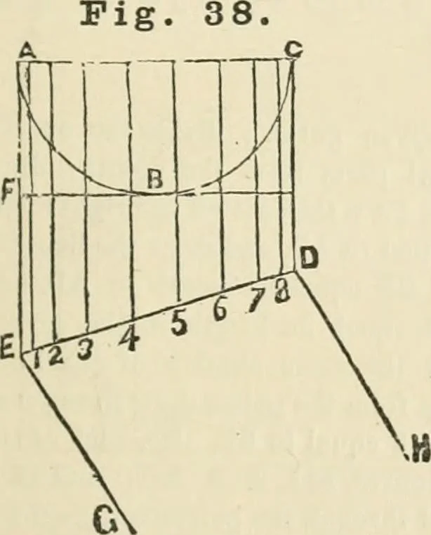An illustration from A practical workshop companion for tin, sheet iron and copper plate workers : containing rules for describing various kinds of patterns used by tin, sheet iron and copper plate workers : practical geometry, mensuration of surfaces and solids, tables of the weights of metals, lead pipe, etc., tables of areas and circumferences of circles : japans, varnishes, lackers, cements, compositions, etc., etc., etc., 1876, leaf 50
