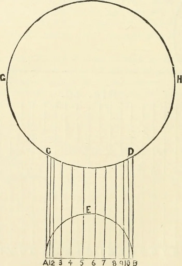 An illustration from A practical workshop companion for tin, sheet iron and copper plate workers : containing rules for describing various kinds of patterns used by tin, sheet iron and copper plate workers : practical geometry, mensuration of surfaces and solids, tables of the weights of metals, lead pipe, etc., tables of areas and circumferences of circles : japans, varnishes, lackers, cements, compositions, etc., etc., etc., 1876, leaf 61