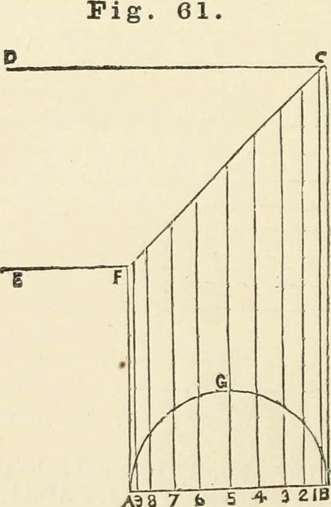 An illustration from A practical workshop companion for tin, sheet iron and copper plate workers : containing rules for describing various kinds of patterns used by tin, sheet iron and copper plate workers : practical geometry, mensuration of surfaces and solids, tables of the weights of metals, lead pipe, etc., tables of areas and circumferences of circles : japans, varnishes, lackers, cements, compositions, etc., etc., etc., 1876, leaf 71