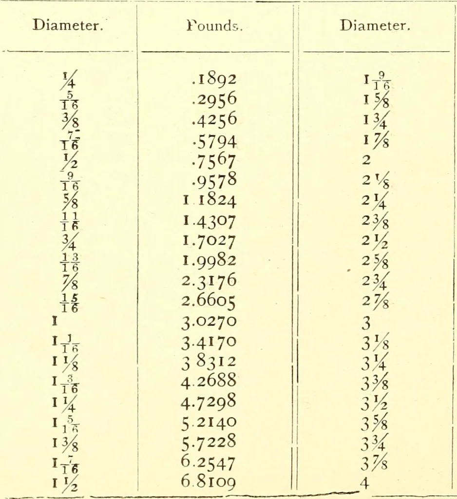 An illustration from A practical work-shop companion for tin, sheet-iron, and copper-plate workers ... with numerous valuable receipts and manipulations for every-day use in the work-shop, 1904, leaf 149