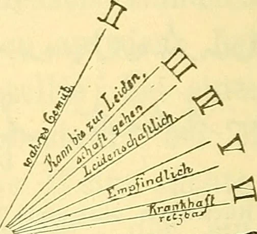 An illustration from Praktisches Lehrbuch der Graphologie : (Handschriften-Deutungs-Kunde), 1897, leaf 137
