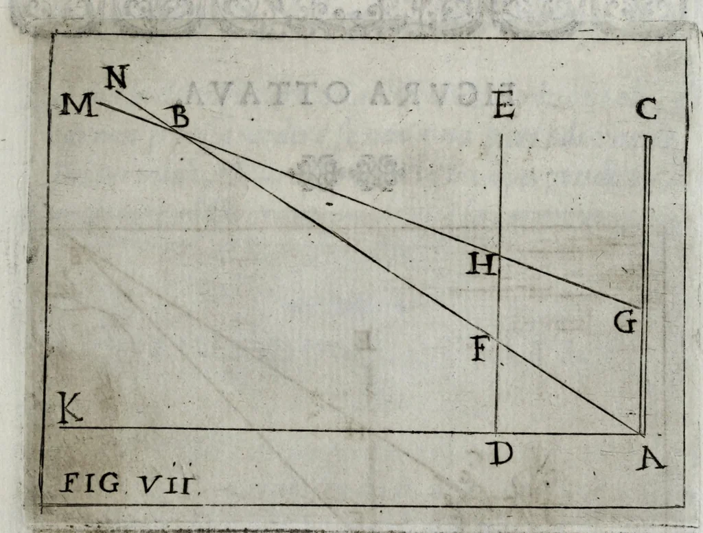 An illustration from Pratica uniuersale, facilissima et breue di misurare con la uista, parte prima[-II] ..., 1630, leaf 77