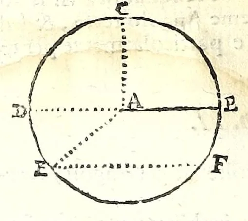 An illustration from Prattica gnomonica, o vero, Tauole, con le quali ciascuno ageuolmente può far da sè gli horologi da sole orizontali, verticali, e riflessi di qualsiuoglia grandezza : calcolate à grado per grado di declinatione murale per sei altezze di polo, cioè da gradi 40 sino à 45, 1669, leaf 14