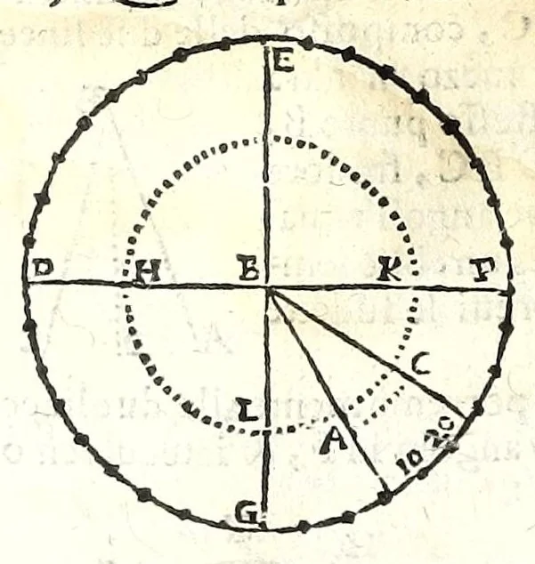An illustration from Prattica gnomonica, o vero, Tauole, con le quali ciascuno ageuolmente può far da sè gli horologi da sole orizontali, verticali, e riflessi di qualsiuoglia grandezza : calcolate à grado per grado di declinatione murale per sei altezze di polo, cioè da gradi 40 sino à 45, 1669, leaf 16