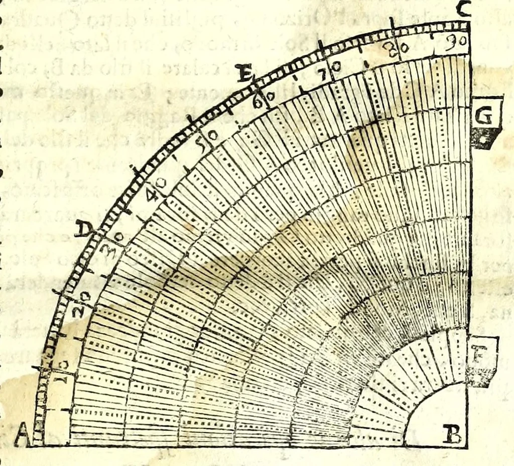 An illustration from Prattica gnomonica, o vero, Tauole, con le quali ciascuno ageuolmente può far da sè gli horologi da sole orizontali, verticali, e riflessi di qualsiuoglia grandezza : calcolate à grado per grado di declinatione murale per sei altezze di polo, cioè da gradi 40 sino à 45, 1669, leaf 17