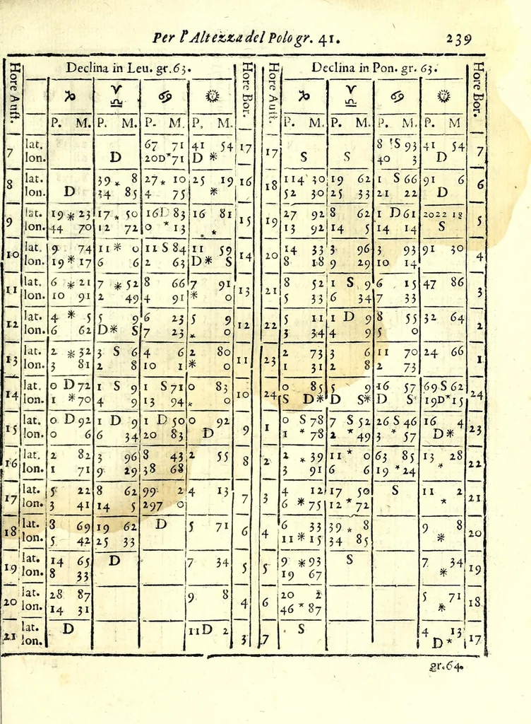 An illustration from Prattica gnomonica, o vero, Tauole, con le quali ciascuno ageuolmente può far da sè gli horologi da sole orizontali, verticali, e riflessi di qualsiuoglia grandezza : calcolate à grado per grado di declinatione murale per sei altezze di polo, cioè da gradi 40 sino à 45, 1669, leaf 249
