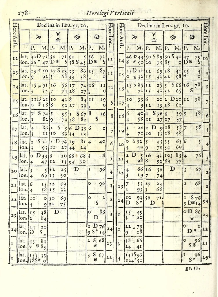 An illustration from Prattica gnomonica, o vero, Tauole, con le quali ciascuno ageuolmente può far da sè gli horologi da sole orizontali, verticali, e riflessi di qualsiuoglia grandezza : calcolate à grado per grado di declinatione murale per sei altezze di polo, cioè da gradi 40 sino à 45, 1669, leaf 288