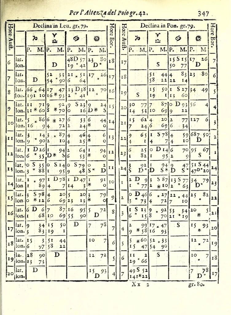 An illustration from Prattica gnomonica, o vero, Tauole, con le quali ciascuno ageuolmente può far da sè gli horologi da sole orizontali, verticali, e riflessi di qualsiuoglia grandezza : calcolate à grado per grado di declinatione murale per sei altezze di polo, cioè da gradi 40 sino à 45, 1669, leaf 357