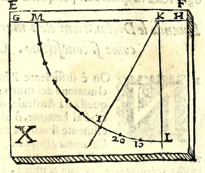 An illustration from Prattica gnomonica, o vero, Tauole, con le quali ciascuno ageuolmente può far da sè gli horologi da sole orizontali, verticali, e riflessi di qualsiuoglia grandezza : calcolate à grado per grado di declinatione murale per sei altezze di polo, cioè da gradi 40 sino à 45, 1669, leaf 41