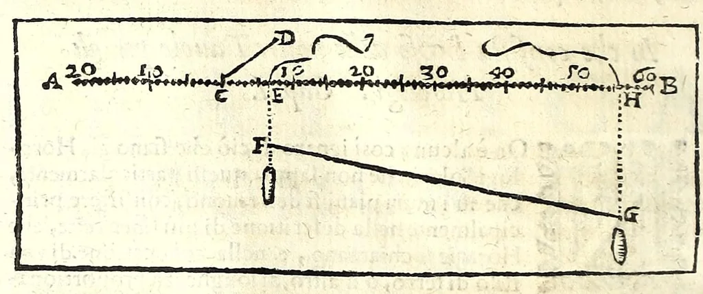 An illustration from Prattica gnomonica, o vero, Tauole, con le quali ciascuno ageuolmente può far da sè gli horologi da sole orizontali, verticali, e riflessi di qualsiuoglia grandezza : calcolate à grado per grado di declinatione murale per sei altezze di polo, cioè da gradi 40 sino à 45, 1669, leaf 46