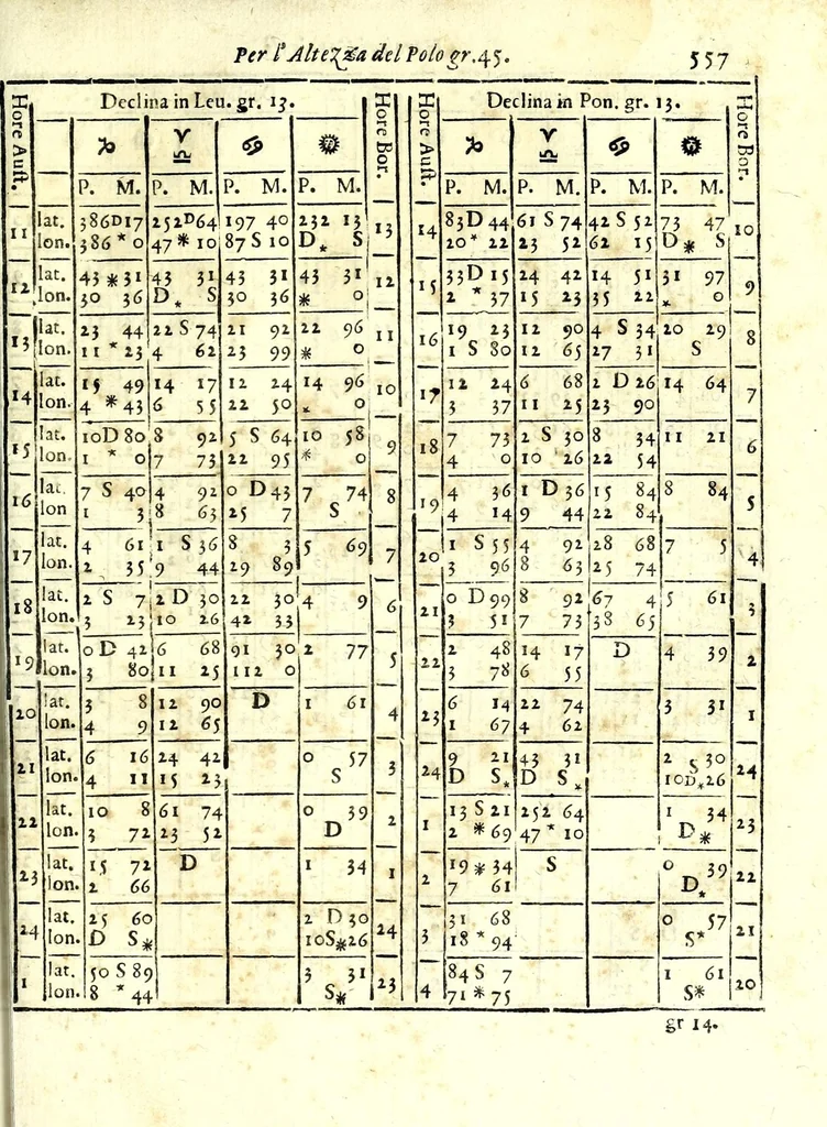 An illustration from Prattica gnomonica, o vero, Tauole, con le quali ciascuno ageuolmente può far da sè gli horologi da sole orizontali, verticali, e riflessi di qualsiuoglia grandezza : calcolate à grado per grado di declinatione murale per sei altezze di polo, cioè da gradi 40 sino à 45, 1669, leaf 567